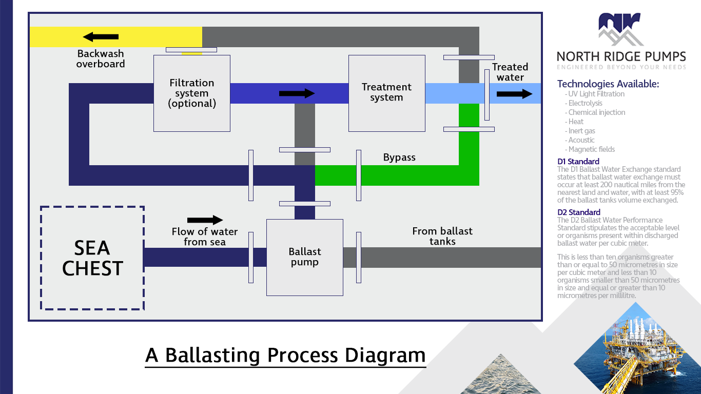 A Ballast Process Diagram